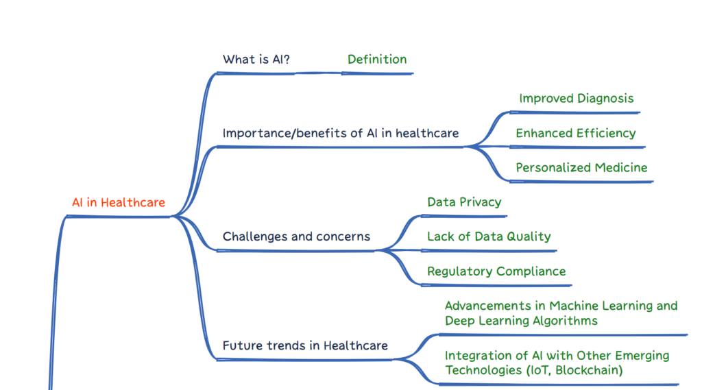 AI in healthcare in mindmap